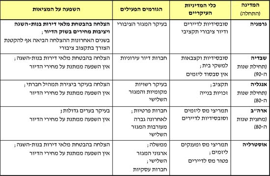 עיקרי מדיניות הדיור בר-ההשגה במדינות מפותחות / מתוך: אתר הכנסת